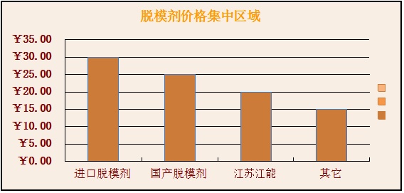 國內脫模劑價格集中區(qū)域