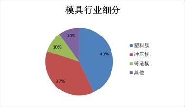 中國壓鑄模具行業(yè)發(fā)展趨勢