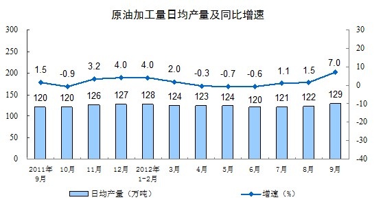 前8月我國(guó)化學(xué)原料和制品業(yè)增加值增長(zhǎng)9.6%